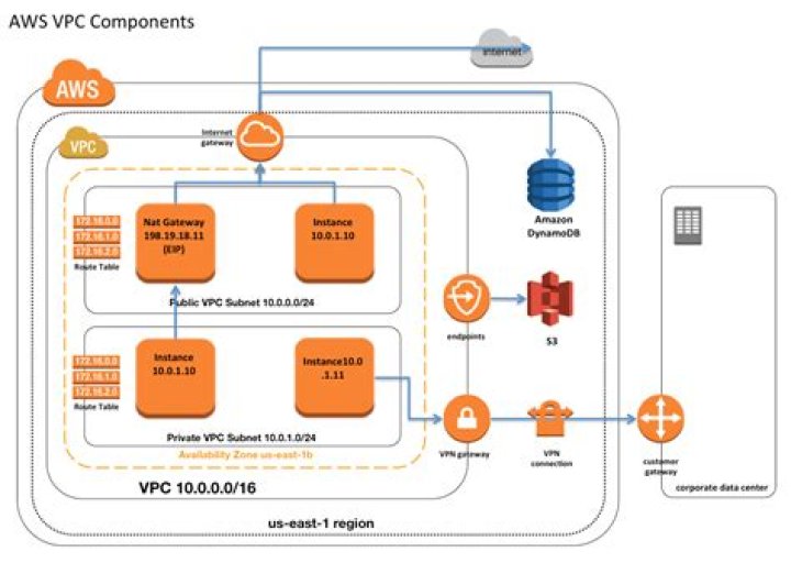 AWS Remote IoT VPC Price: Understanding Your Costs for Private Device Connections