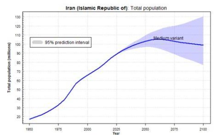 Iran Population Growth Rate 2025