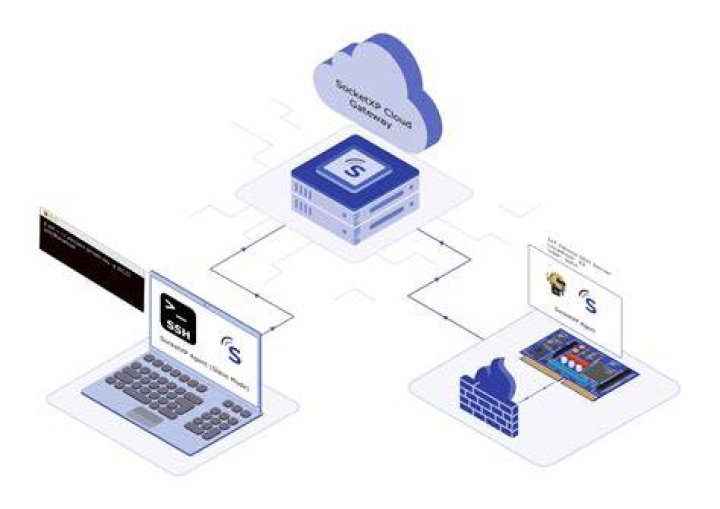 Secure Remote IoT Access: VPC, SSH, and Windows 10 Connections