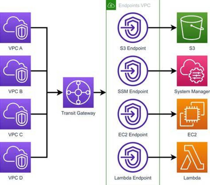 Securely Connect Remote Iot Vpc